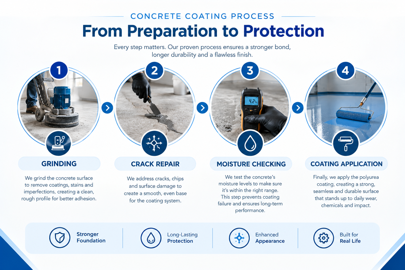 From Preparation to Protection - Concrete Coating Process